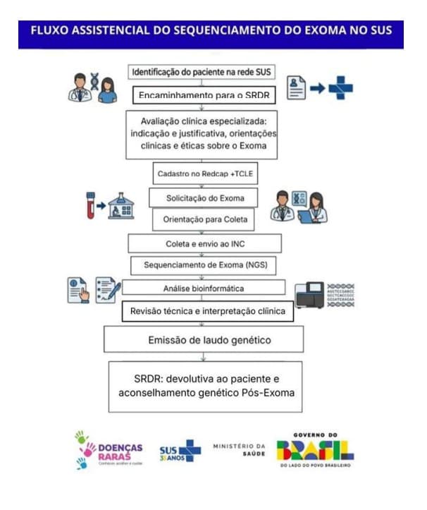 Implantação e fluxo assitencial do Sequenciamento Completo do Exoma (SCE) no SUS